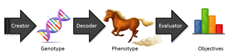 Creator → Genotype → Decoder → Phenotype → Evaluator → Objectives
